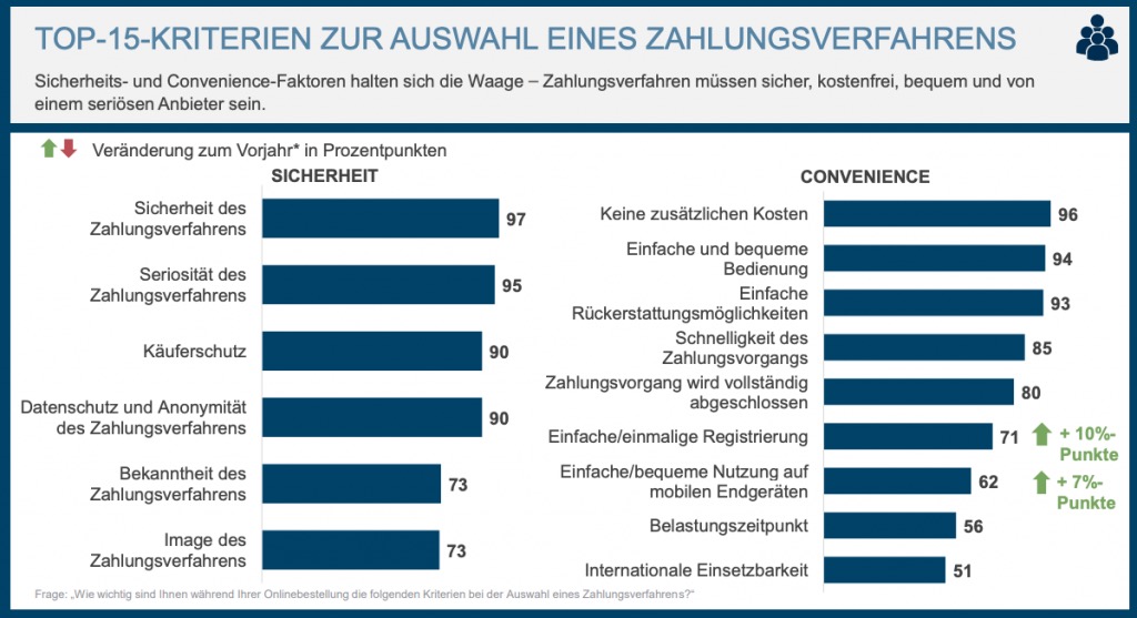 idealo Marketing Blogartikel beliebtesten Zahlarten Kriterien