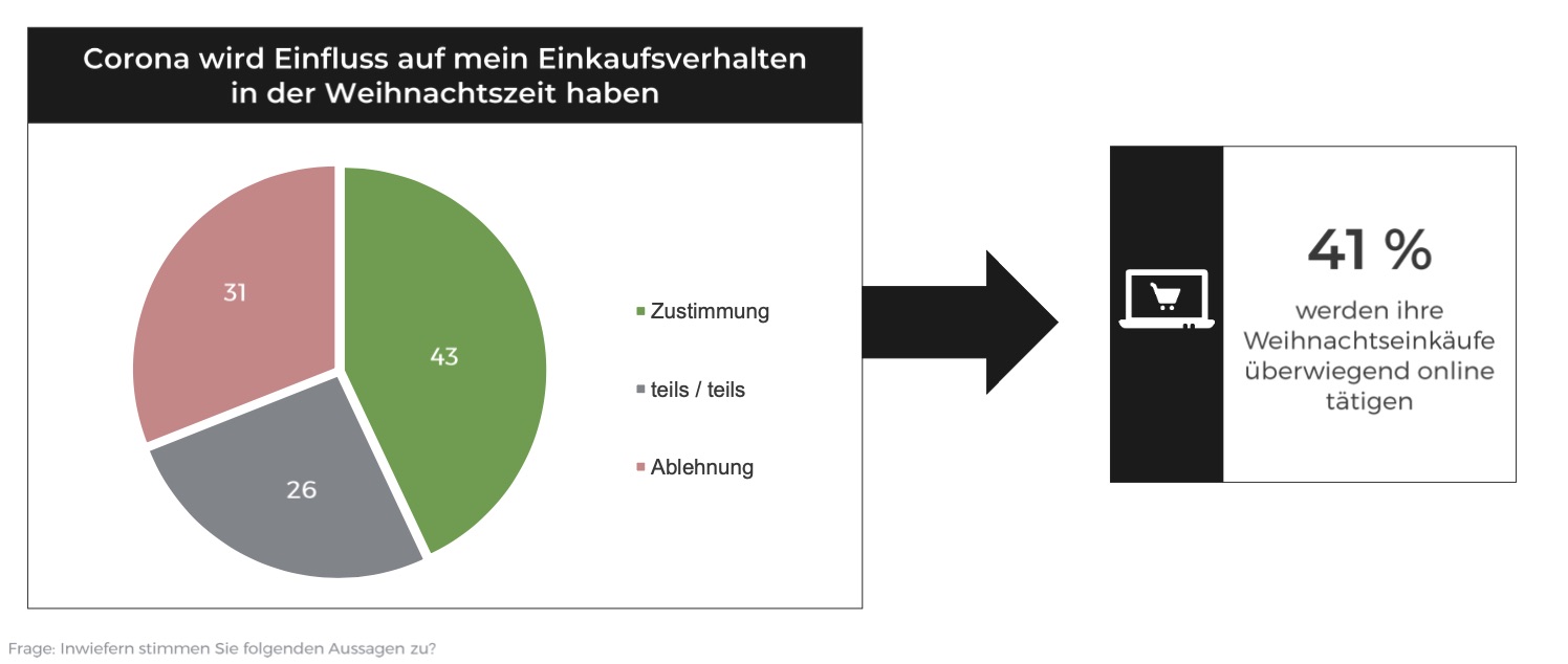 idealo Marketing Blogartikel Weihnachtseinkauf Diagramm