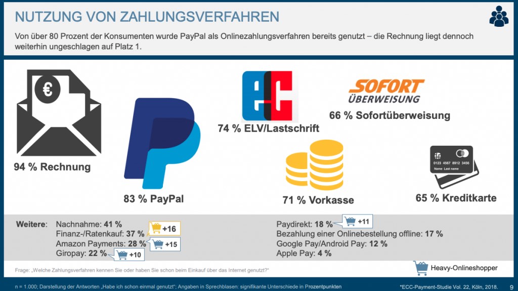 idealo Marketing Blogartikel beliebtesten Zahlarten Nutzung