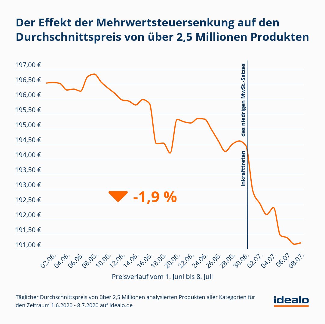 mehrwertsteuersenkung-fuehrt-zu-niedrigeren-preisen-im-online-handel