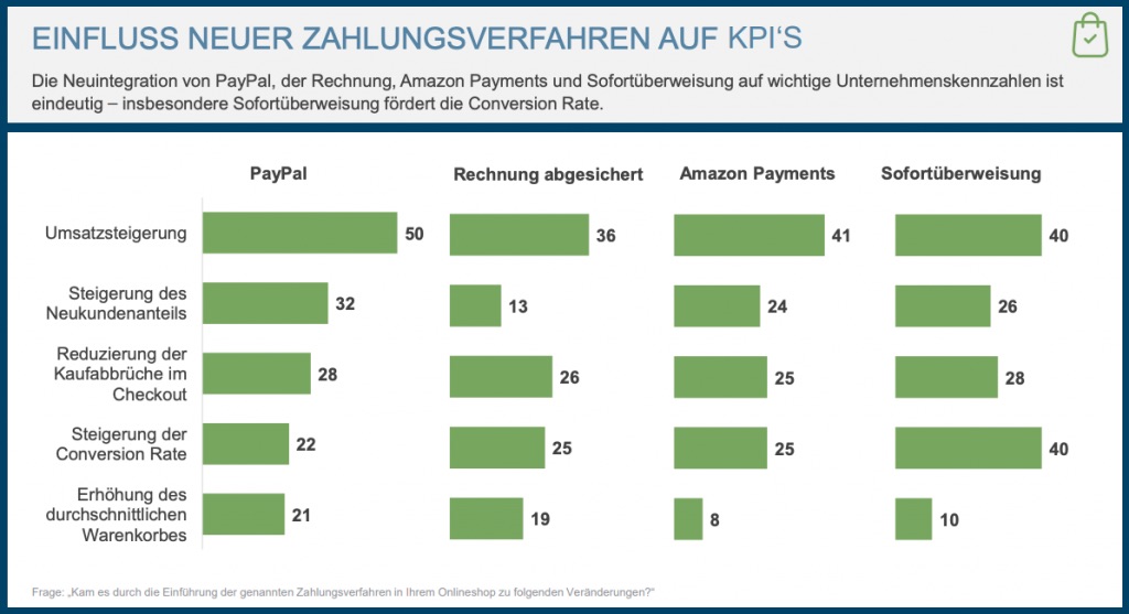idealo Marketing Blogartikel beliebtesten Zahlarten Einfluss